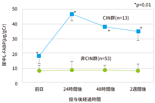 造影剤腎症を発症した症例のL-FABPの変動