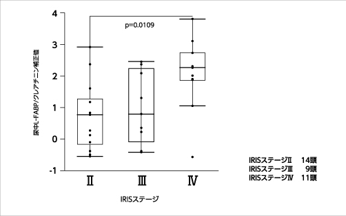 図2　34頭の臨床猫検体における、IRISステージ分類による尿中L-FABPの変化