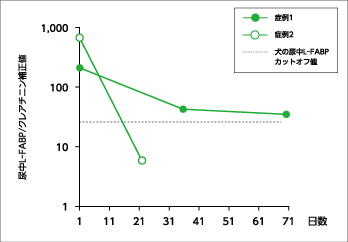図3　犬の後天性ファンコーニ症候群症例における尿中L-FABPの変化