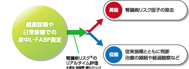 図4　尿中L-FABP検査とその後のフォローイメージ
