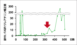 尿中L-FABP/クレアチニン補正値
