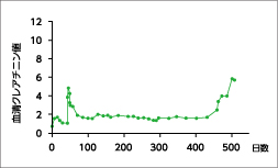 血清クレアチニン値